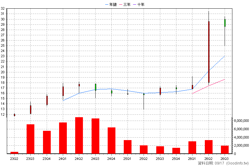 00929 復華台灣科技優息 季K線圖(股價已還原權息)