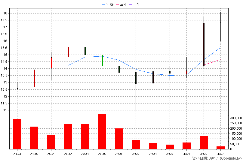 00932 兆豐永續高息等權 季K線圖(股價已還原權息)