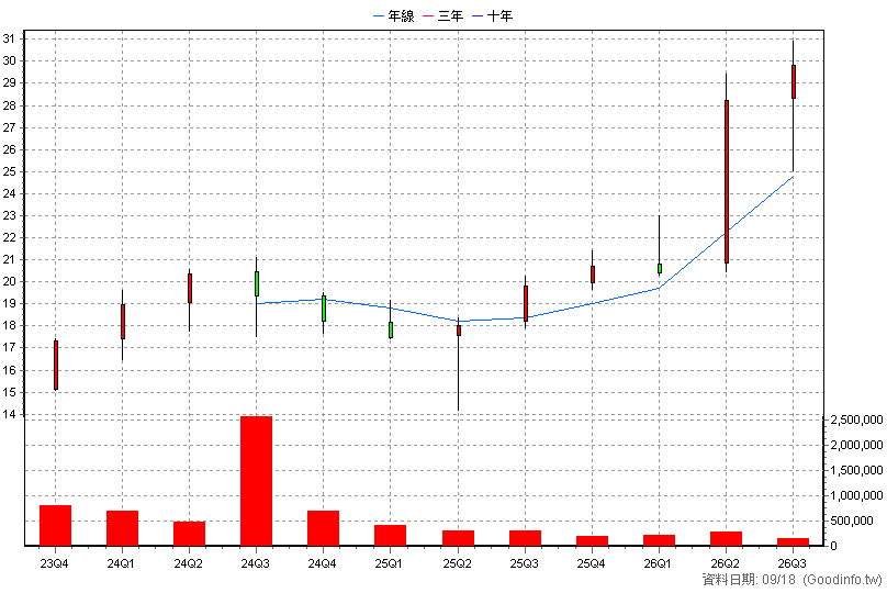 00934 中信成長高股息 季K線圖