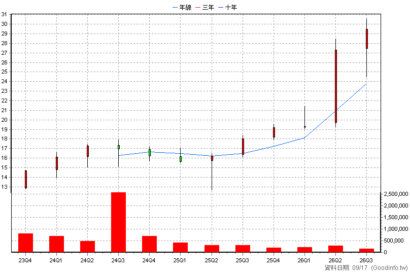 00934 中信成長高股息 季K線圖(股價已還原權息)