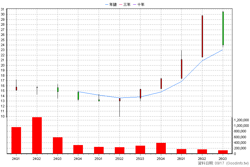 00941 中信上游半導體 季K線圖(股價已還原權息)