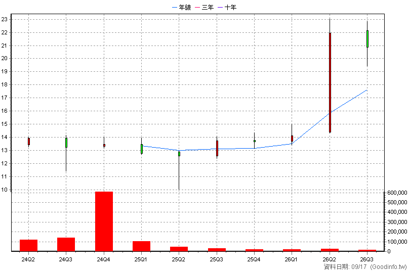 00943 兆豐電子高息等權 季K線圖(股價已還原權息)