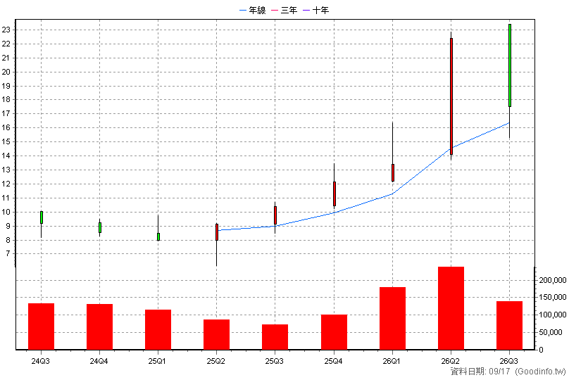 00954 中信日本半導體 季K線圖