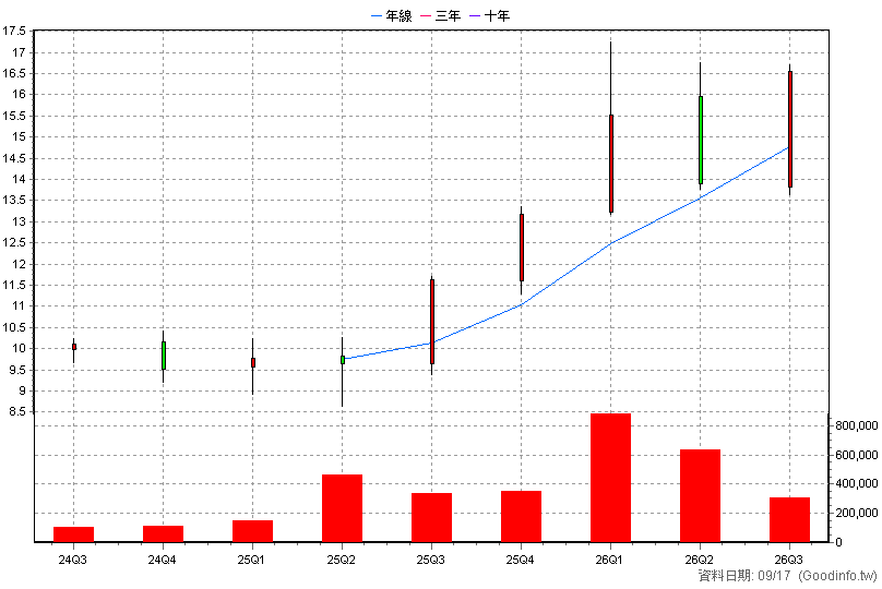 00955 中信日本商社 季K線圖(股價已還原權息)