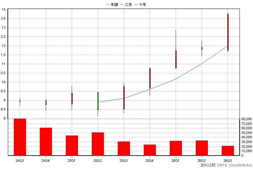 00956 中信日經高股息 季K線圖(股價已還原權息)