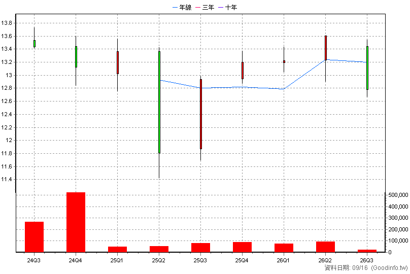 00957B 兆豐US優選投等債 季K線圖(股價已還原權息)