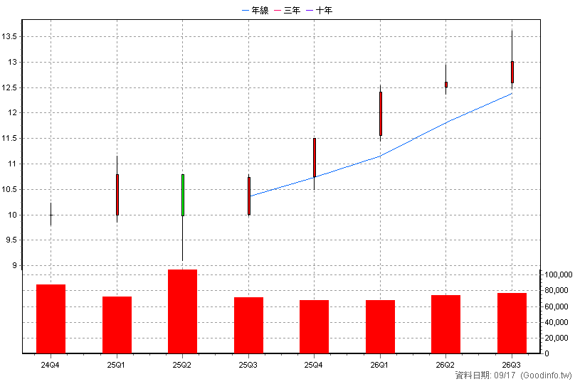 00963 中信全球高股息 季K線圖