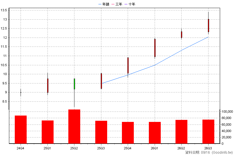 00963 中信全球高股息 季K線圖(股價已還原權息)