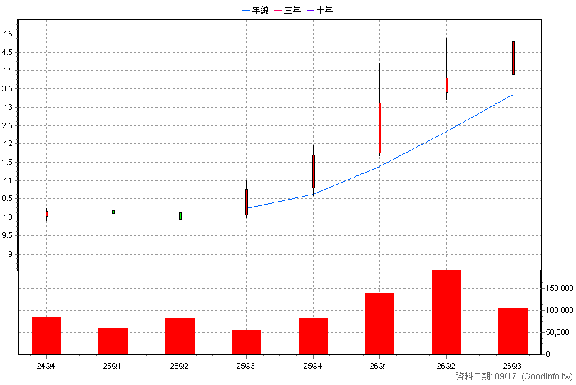00964 中信亞太高股息 季K線圖