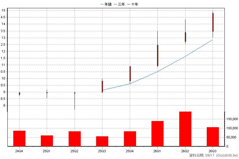 00964 中信亞太高股息 季K線圖(股價已還原權息)
