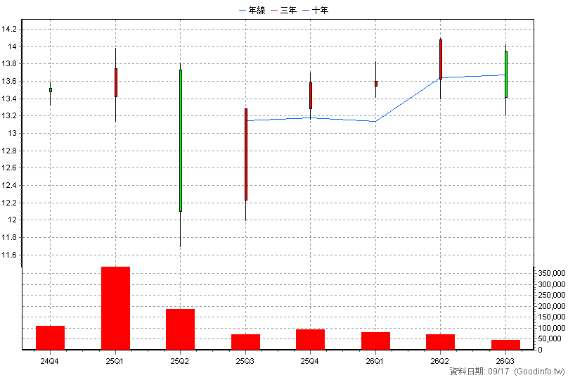 00966B 統一ESG投等債15+ 季K線圖(股價已還原權息)