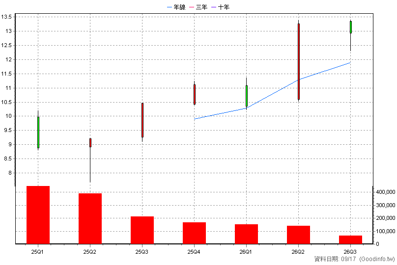 009800 中信NASDAQ 季K線圖(股價已還原權息)