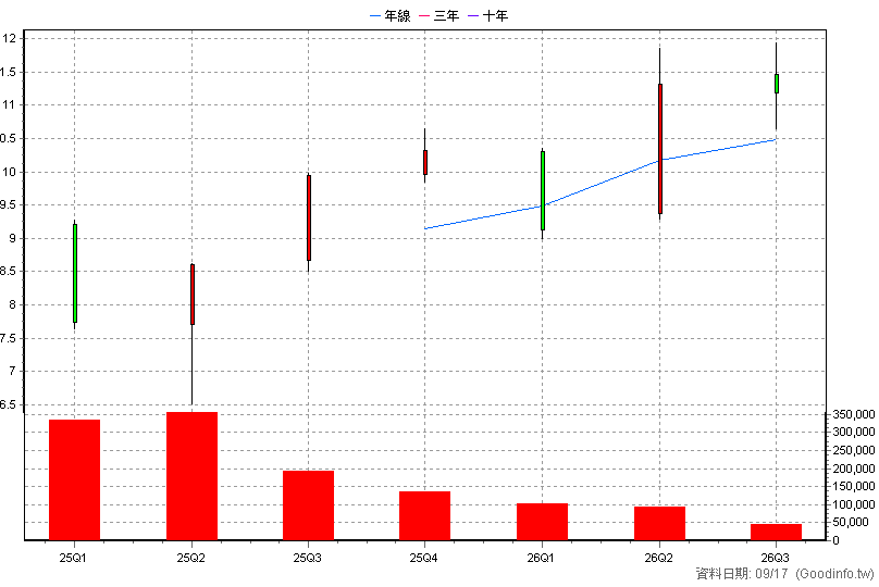 009801 中信美國創新科技 季K線圖(股價已還原權息)