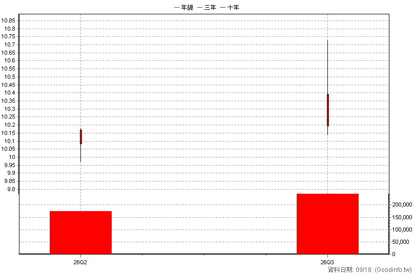009823 群益S&P500 季K線圖(股價已還原權息)