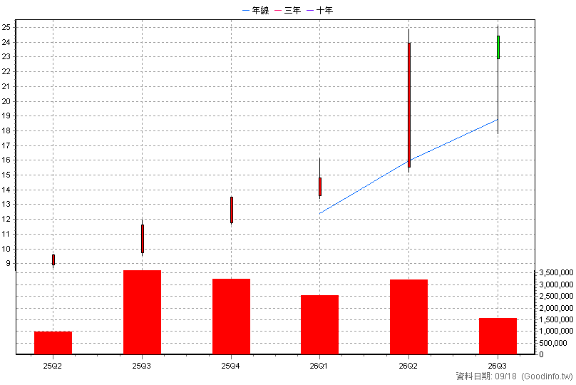 00982A 主動群益台灣強棒 季K線圖(股價已還原權息)