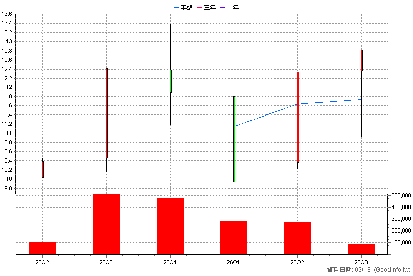 00983A 主動中信ARK創新 季K線圖