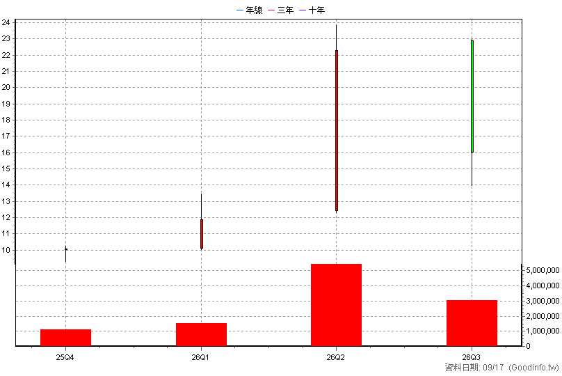 00988A 主動統一全球創新 季K線圖