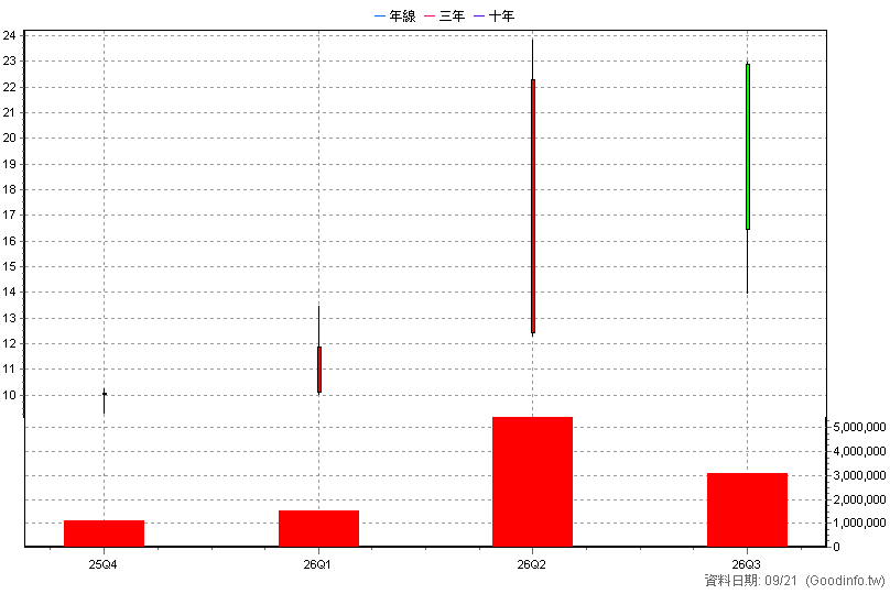 00988A 主動統一全球創新 季K線圖(股價已還原權息)