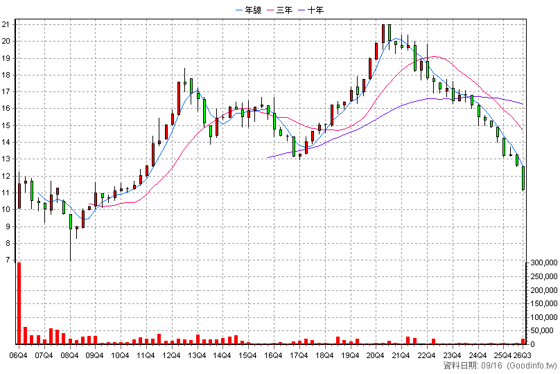 01007T 兆豐國泰R2 季K線圖