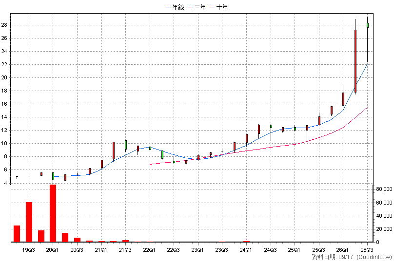 020001 富邦存股雙十N 季K線圖