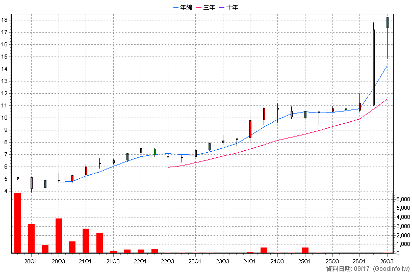 020011 統一微波高息20N 季K線圖