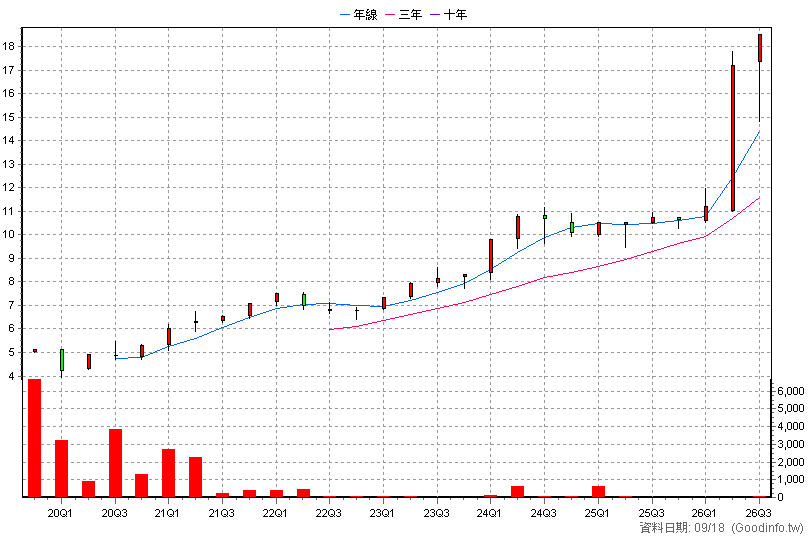 020011 統一微波高息20N 季K線圖(股價已還原權息)