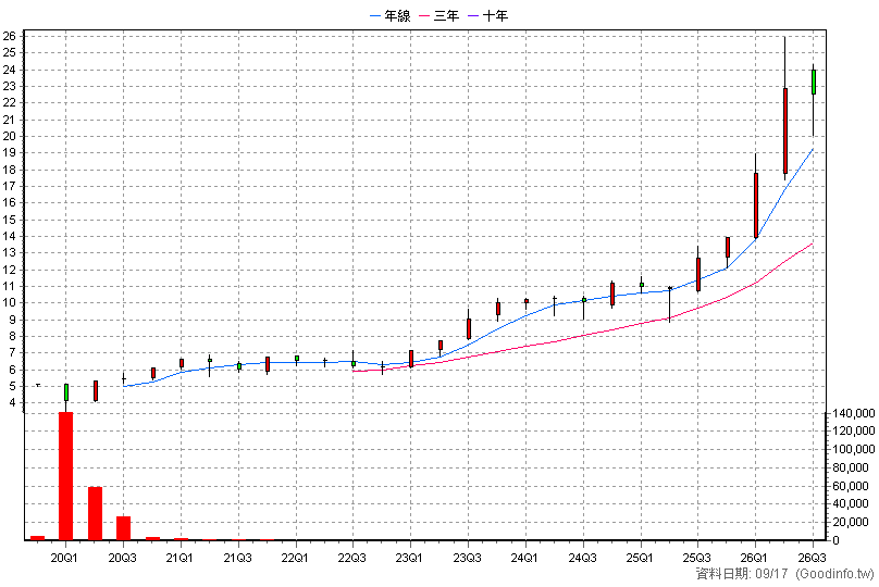 020012 富邦行動通訊N 季K線圖