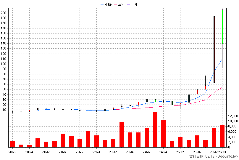 02001L 富邦蘋果正二N 季K線圖(股價已還原權息)