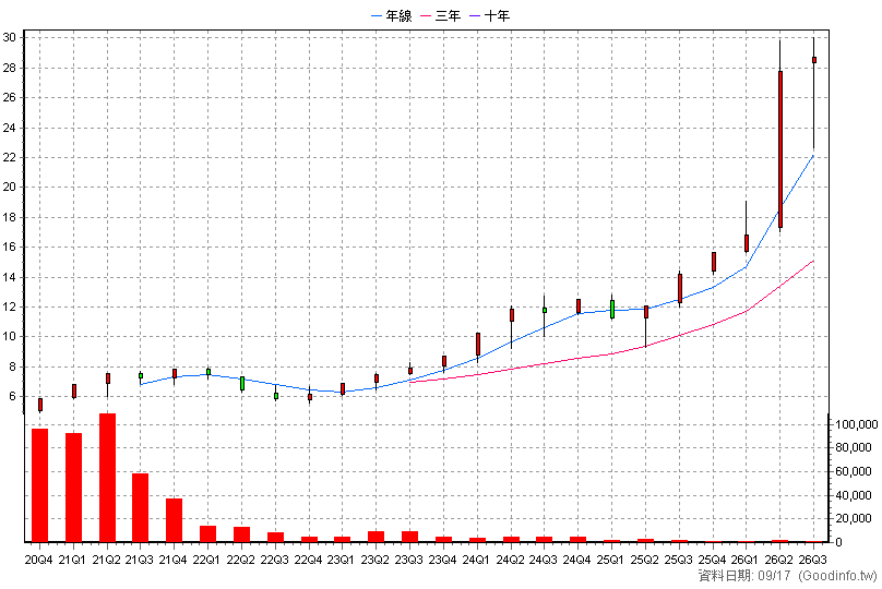 020020 元大台股領航N 季K線圖
