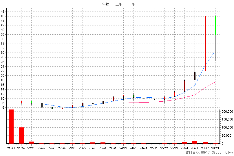 020025 統一亞洲半導體N 季K線圖