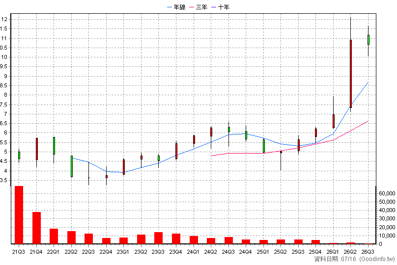 020027 元大上櫃ESG成長N 季K線圖