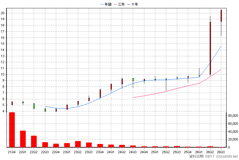 020029 元大ESG高股息N 季K線圖