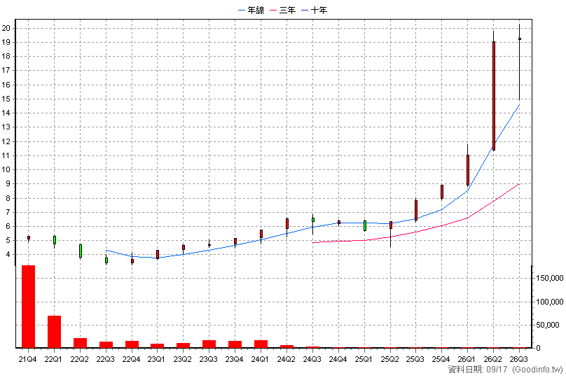 020030 統一智慧電動車N 季K線圖