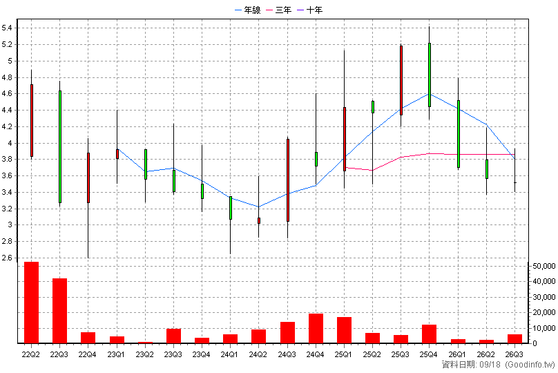 020033 統一恆生科期N 季K線圖(股價已還原權息)