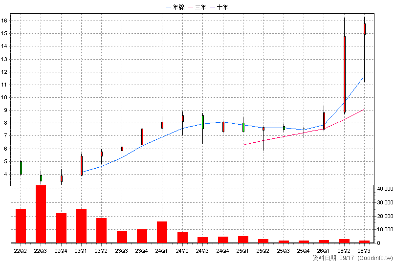 020034 元大IC設計N 季K線圖