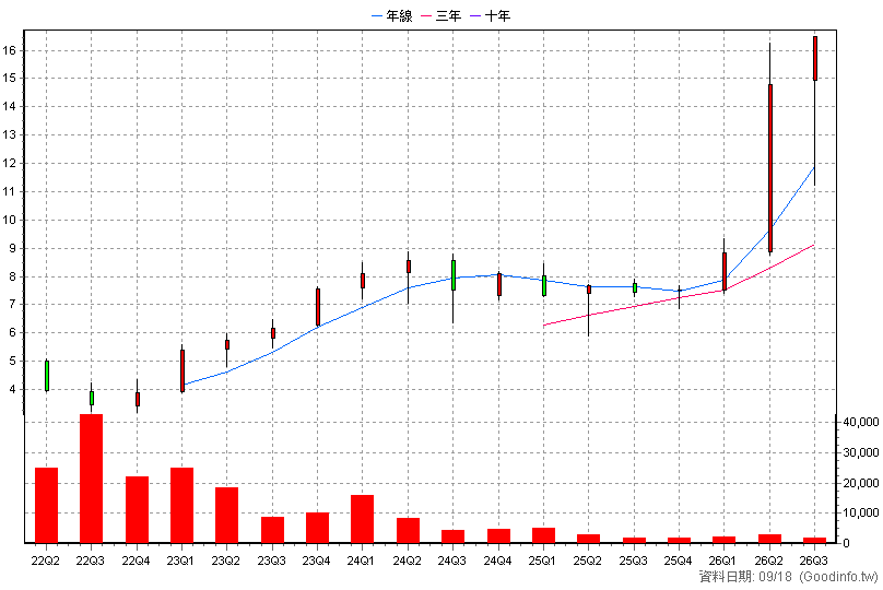 020034 元大IC設計N 季K線圖(股價已還原權息)