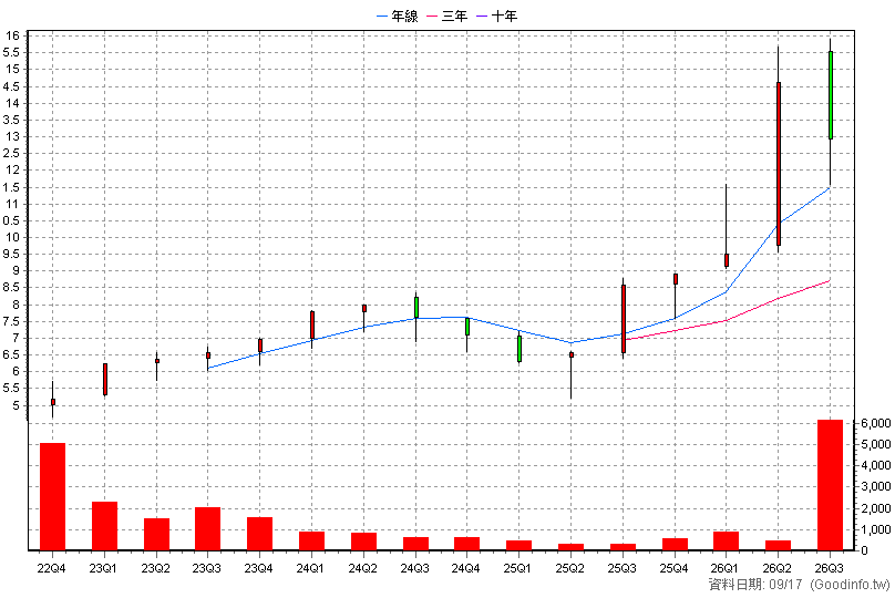 020035 元大上櫃ESG高息N 季K線圖