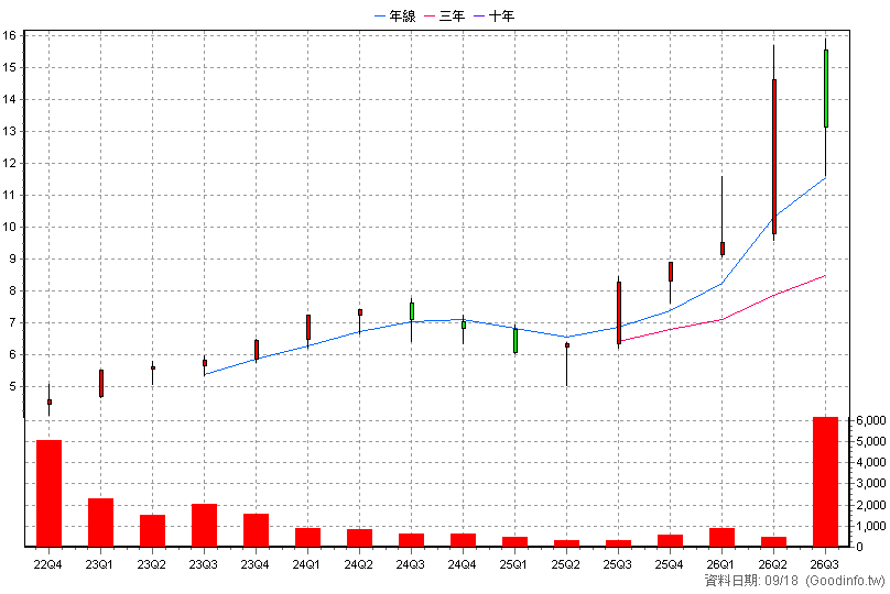 020035 元大上櫃ESG高息N 季K線圖(股價已還原權息)