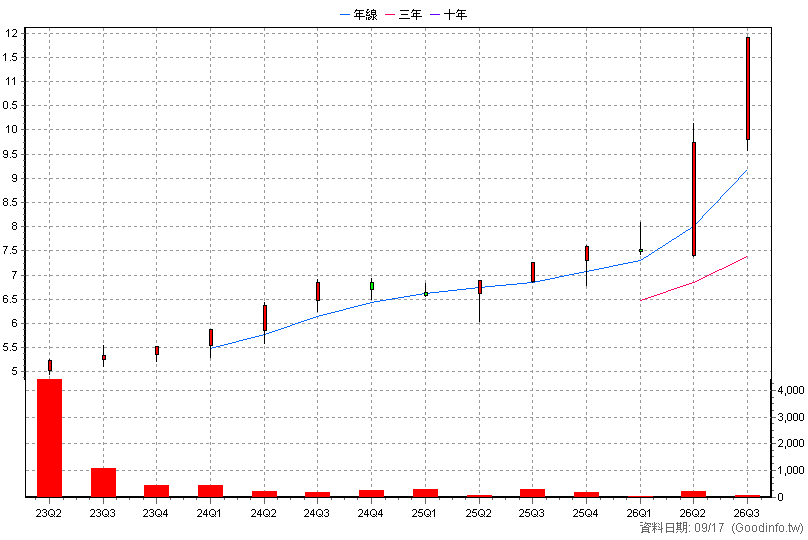 020036 元大金融配息N 季K線圖