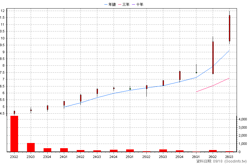 020036 元大金融配息N 季K線圖(股價已還原權息)