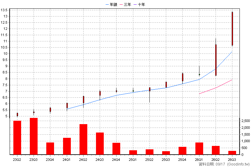 020037 元大金融高股息N 季K線圖