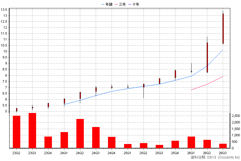 020037 元大金融高股息N 季K線圖(股價已還原權息)