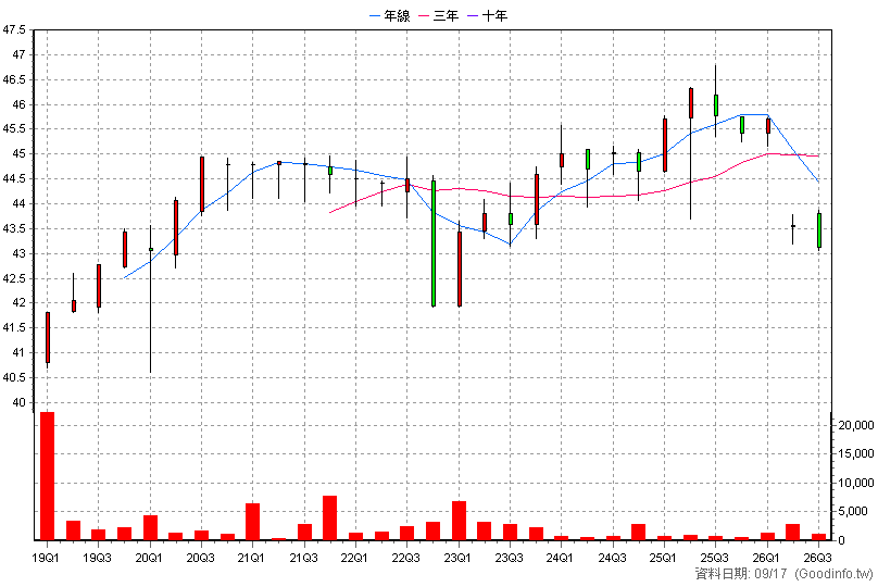 1101B 台泥乙特 季K線圖(股價已還原權息)