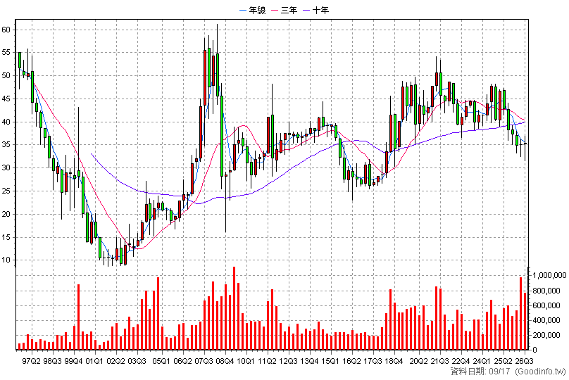 1102 亞泥 季K線圖