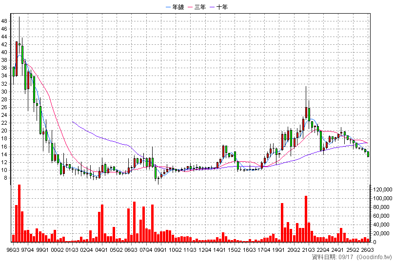 1109 信大 季K線圖