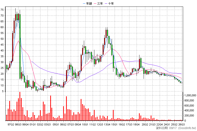 1201 味全 季K線圖