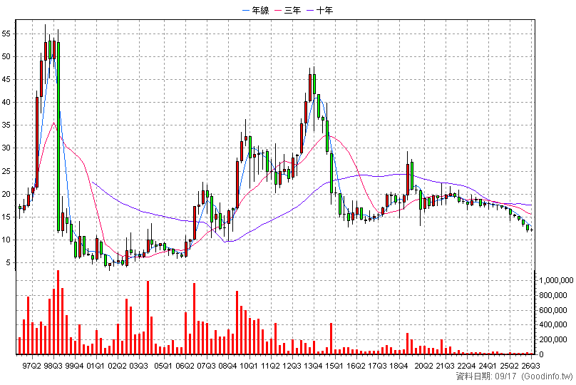 1201 味全 季K線圖(股價已還原權息)