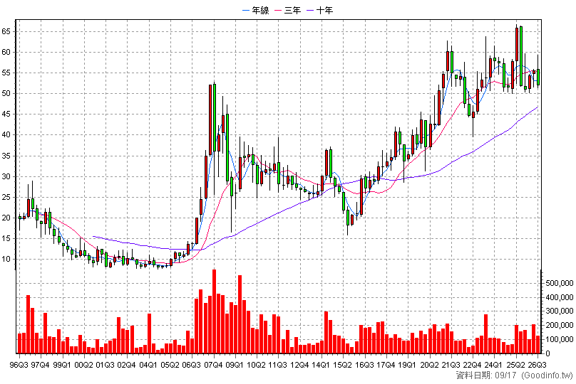 1210 大成 季K線圖