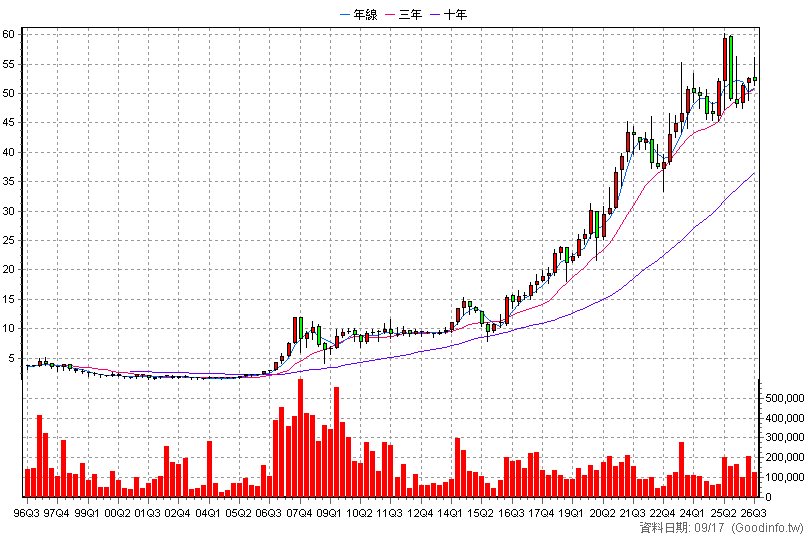 1210 大成 季K線圖(股價已還原權息)