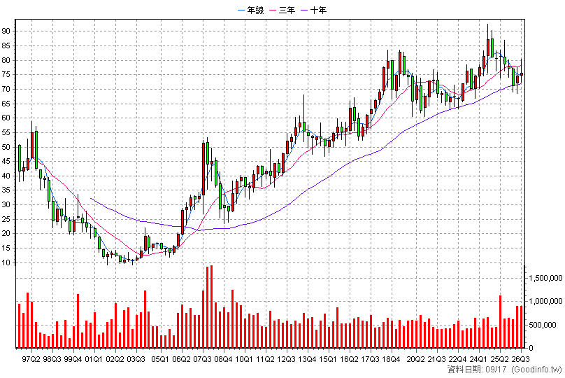 1216 統一 季K線圖